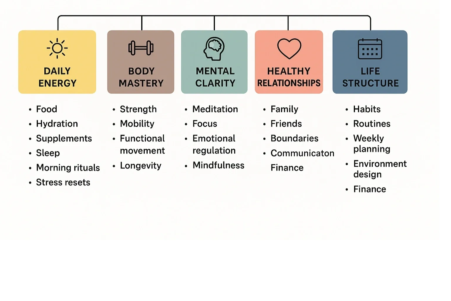 The 5 Pillars: Daily Energy, Body Mastery, Mental Clarity, Healthy Relationships, Life Structure